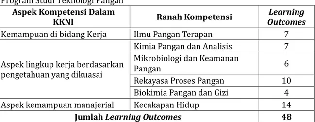 Tabel  2.  Penyelarasan  KKNI  dengan  ranah  kompetensi  dan  learning  outcomes  Program Studi Teknologi Pangan 
