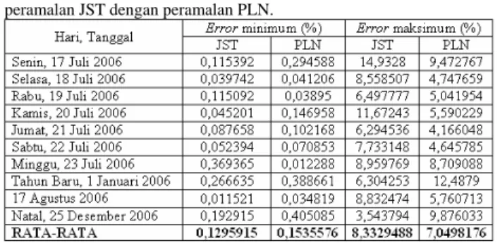 Tabel 6 menunjukkan perbandingan error  minimum dan maksimum antara peramalan JST dengan  peramalan PLN