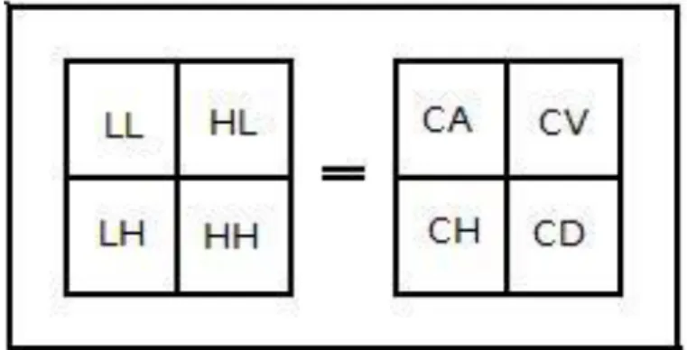Gambar 2. 2 Skema Transformasi Wavelet (Putra, 2010) 