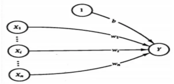 Gambar 2. 3 Perceptron (Siang, 2005) 