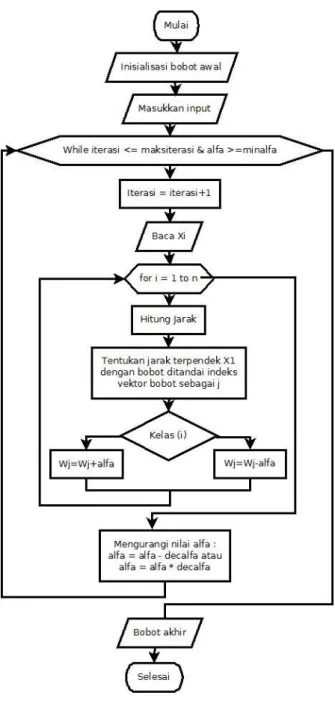 Gambar 2. 6 Algoritma Learning Vector Quantization (LVQ)  Keterangan: 