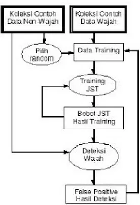Gambar 3.1 Teknik Active Learning untuk Sistem Pendeteksi Wajah