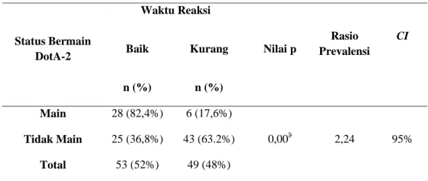 Tabel 5 Kategori Waktu Reaksi  Waktu Reaksi  n (%) 
