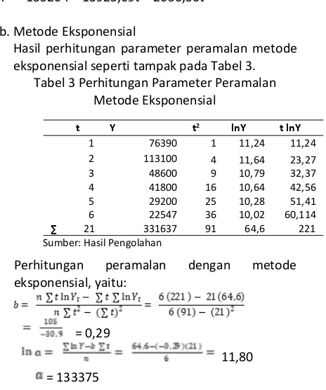 Tabel 3 Perhitungan Parameter Peramalan