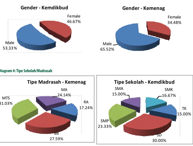 Diagram 3: Gender Kepala Sekolah/Madrasah