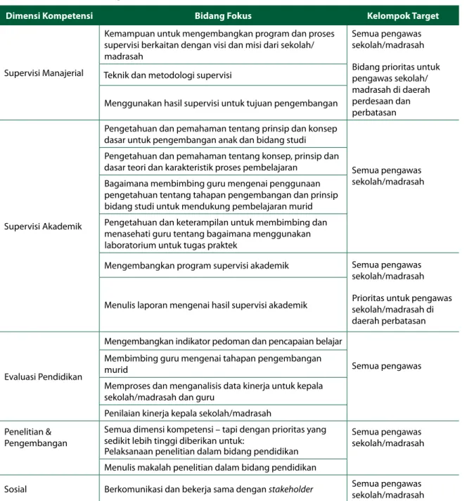 Tabel 1 dan 2 berisi rangkuman bidang-bidang prioritas PKB untuk pengawas sekolah/madrasah  berdasarkan hasil temuan dari kedua strategi yang digunakan dalam survei pengumpulan informasi ini.