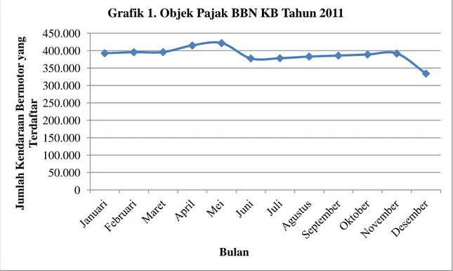 Grafik 1. Objek Pajak BBN KB Tahun 2011 Tabel 1. Obyek Pajak BBN KB 