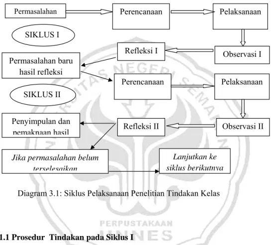 Diagram 3.1: Siklus Pelaksanaan Penelitian Tindakan Kelas 