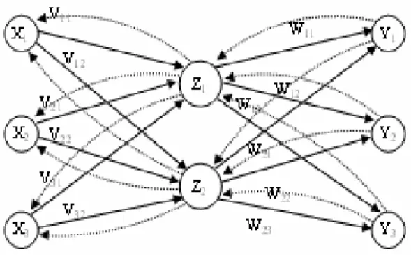 Gambar 2.1 Arsitektur Backpropagation