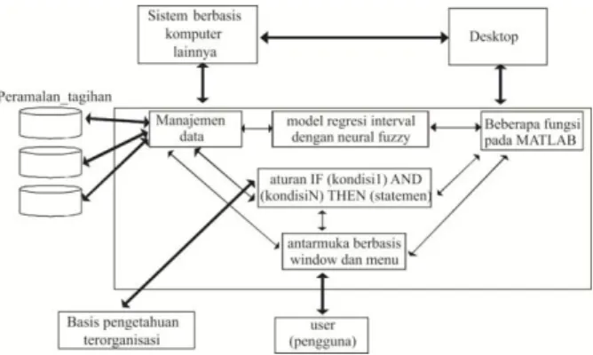 Gambar 1. Model yang diusulkan  Keterangan: 