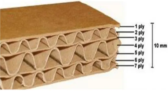 Gambar 4. Triple Wall Corrugated Paper 