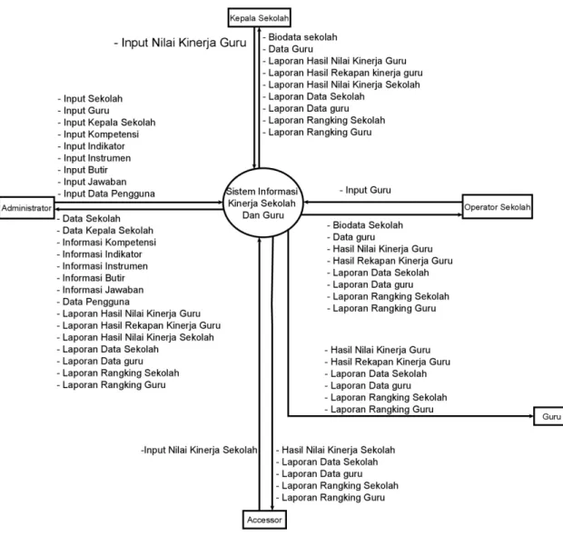 Gambar 3.1.1 Diagram Konteks Sistem Informasi Kinerja Sekolah Dan Guru  Gambar 3.1.1 Menjelaskan Dimana Admin  Menginput Sekolah, Guru, Kepala  Sekolah,  Kompetensi,  Indikator,  Instrumen,  Butir,  Jawaban  Dan  data  pengguna,  operator  menginput  Guru,
