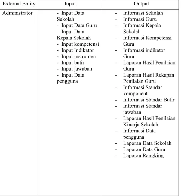 Tabel 3.2 Identifikasi external entity 