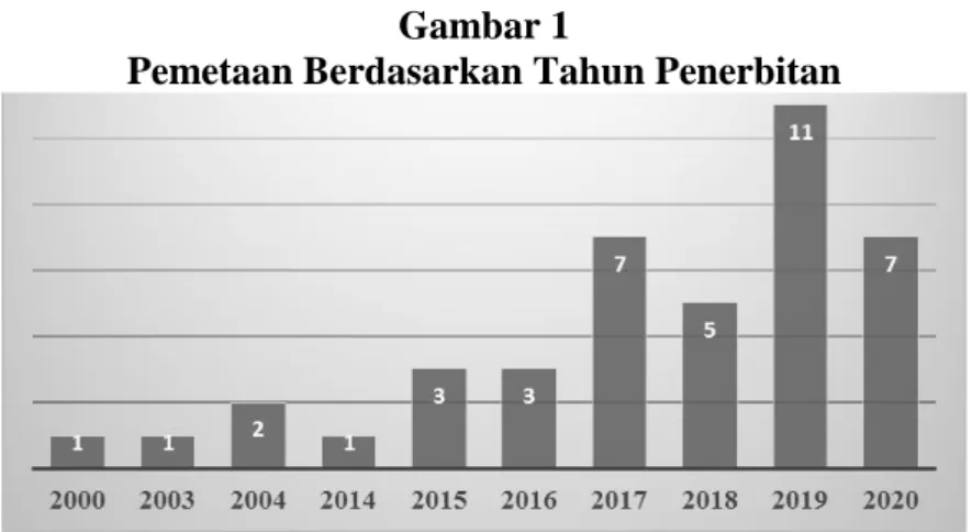 Gambar 1 menunjukkan bahwa ulasan mengenai  transfer pricing di Indonesia ternyata  sudah  mulai  dilakukan  oleh  para  peneliti  sejak  tahun  2000  dan  paling  banyak  dipublikasikan pada tahun 2019