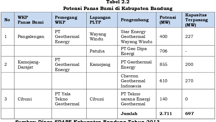 Tabel 2.2 Potensi Panas Bumi di Kabupaten Bandung 