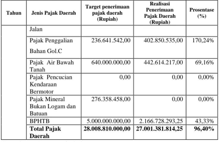 Tabel  6  Target  dan  Realisasi  Pajak  Daerah  Kabupaten Kediri Tahun Anggaran 2012  Tahun  Jenis Pajak Daerah 