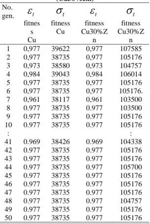 Tabel  1.  Nilai optimal tegangan dan regangan  untuk tembaga (Cu) dan campuran tembaga 