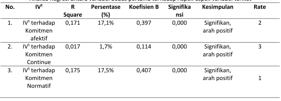 Tabel 1 Model Summary 