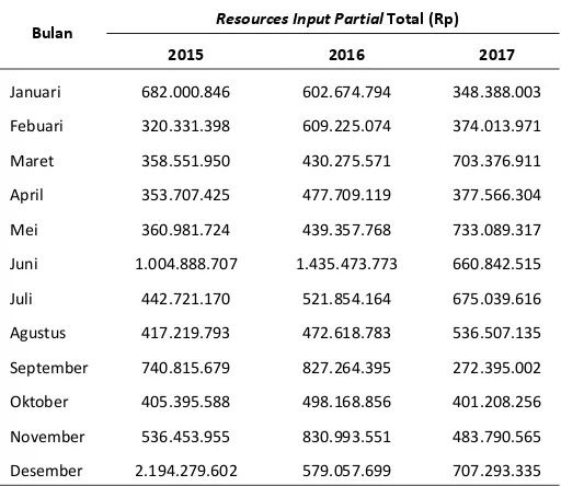 Tabel 4 Perhitungan Total Resources Input Partial
