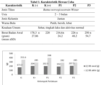 Tabel 1. Karakteristik Hewan Coba 