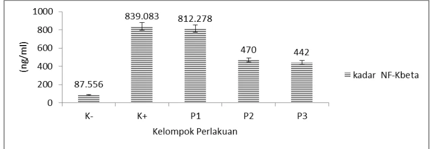 Gambar 5. Profile Kadar NF-K Tikus 