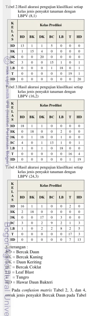 Tabel 2.Hasil akurasi pengujian klasifikasi setiap  kelas jenis penyakit tanaman dengan  LBPV (8,1)  K  E  L  A  S  Kelas Prediksi BD BK DK BC  LB  T  HD  BD  13  1  1  5  0  0  0  BK  1  15  4  0  0  0  0  DK  0  0  20  0  0  0  0  BC  3  0  0  15  1  0  