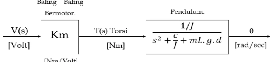 Gambar 3. Struktur Fuzzy Logic Controller  (Sumber: Shanmugasundram, dkk., 2009) 