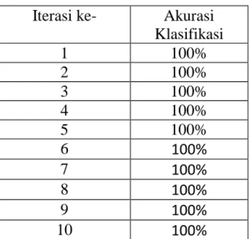 Tabel 2 Akurasi Klasifikasi Pengujian 10 Fold  Cross Validation 