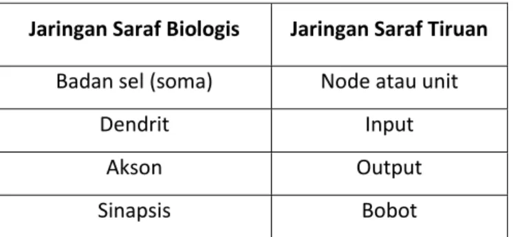 Tabel 1.1 Analogi antara Jaringan Saraf Tiruan dengan Jaringan Saraf  Biologis 