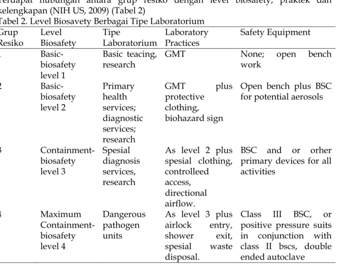 Tabel 2. Level Biosavety Berbagai Tipe Laboratorium  Grup 