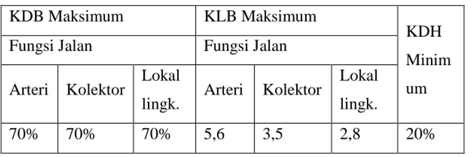 Tabel 3. 4 Peraturan tapak, sumber: RDTR kota Bandung 