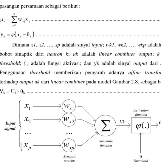 Gambar 2.8. Model Matematis Nonlinier Dari Suatu Neuron  (Simon Haykin, 1999) 
