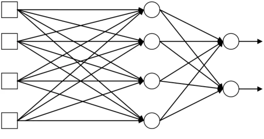 Gambar 2.10. Fully Connected Feedforward Network dengan satu Hiddelayer  (Simon Haykin, 1999) 