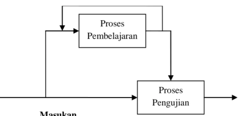 Gambar 2.13. Proses Multilayer Perceptron Neural Network  (Prihasto, 2008) 