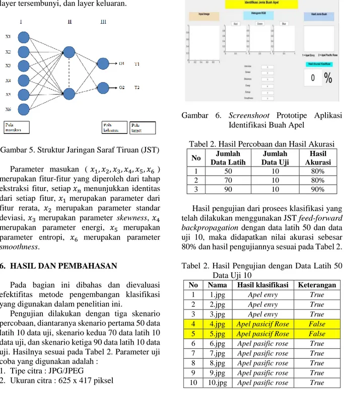 Gambar 5. Struktur Jaringan Saraf Tiruan (JST)  Parameter  masukan  ( 