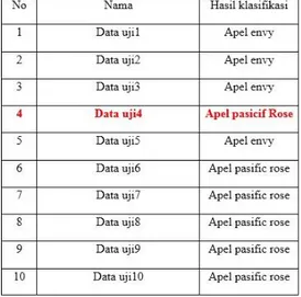 Tabel  3.4  klasifikasi  percobaan  pertama menggunakan metode K-NN No Citra apel Kelas 
