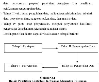 Gambar 3.1 Desain Penelitian Kontribusi Kebiasaan Menonton Tayangan 