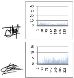 Gambar 1  Citra  tanda  tangan  yang  berbeda  beserta histogramnya. 
