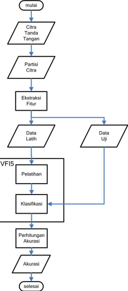 Gambar 4  Tahapan proses klasifikasi. 