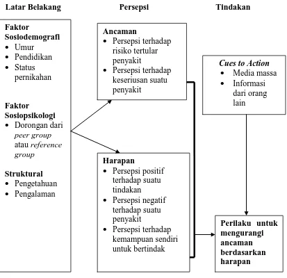 Gambar 2.2 Bagan Komponen Health Belief Model (HBM) 