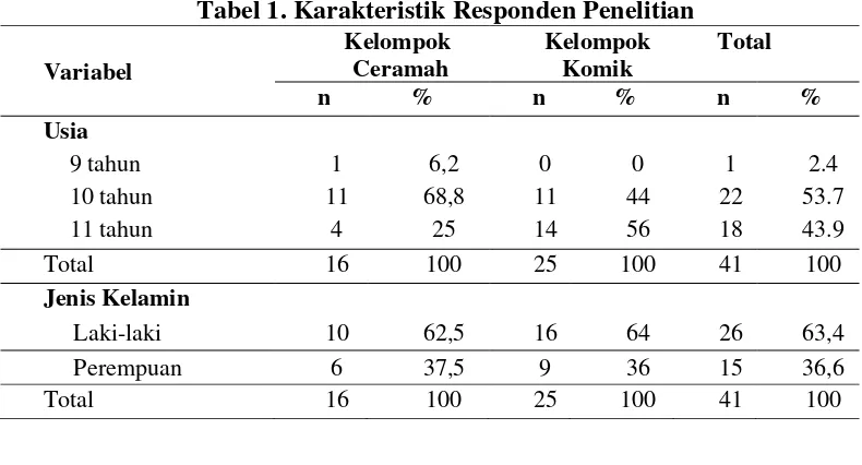 Tabel 2.  Distribusi Pengetahuan Responden Sebelum dan Sesudah Diberi 