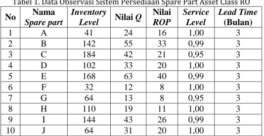 Tabel 1. Data Observasi Sistem Persediaan Spare Part Asset Class RO 