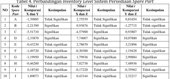 Tabel 4. Perbandingan Inventory Level Sistem Persediaan Spare Part  NO  Kode Spare  Part  Nilai t  Komparasi X dan Y  Kesimpulan  Nilai t  Komparasi X dan Z  Kesimpulan  Nilai t  Komparasi Y dan Z  Kesimpulan 
