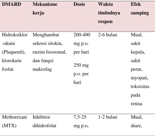 Table 2. DMARD yang paling banyak digunakan (Suarjana, 2009). 