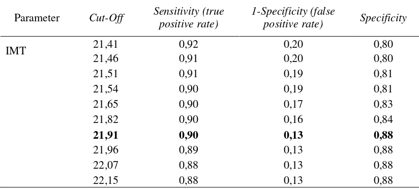 Tabel 3. Area Under the ROC Curve (AUC), Sensitifitas, Spesifisitas dari IMT,  Lingkar Pinggang, RLPP  