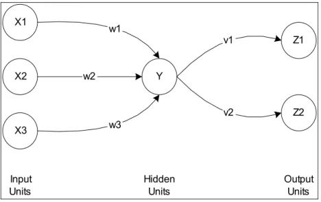Gambar 2.10 Struktur Sebuah Neuron 