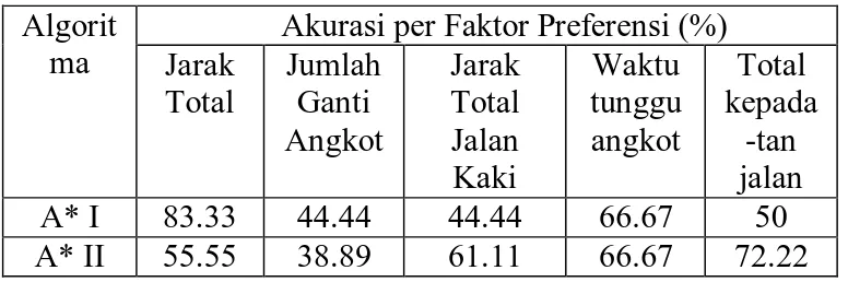 Tabel  II . Dapat dilihat bahwa hasil pengujian cukup bervariasi  jika dikelompokkan per faktor preferensi