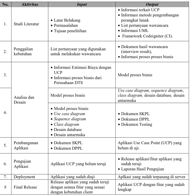 Tabel 5 Detail metodologi pengerjaan tugas akhir 