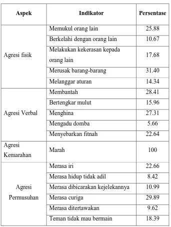 Gambaran Per Indikator Perilaku Agresif Siswa Kelas VII Tabel 4.9 SMP Negeri 29 Bandung Tahun Ajaran 2014/2015 