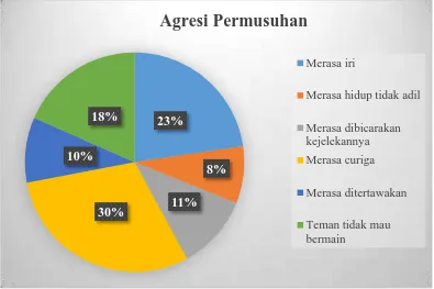 Gambar 4.9 Diagram Agresi Permusuhan  